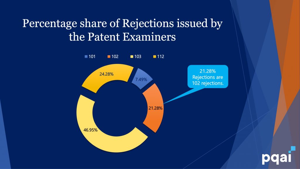 Patent Rejection Statistics