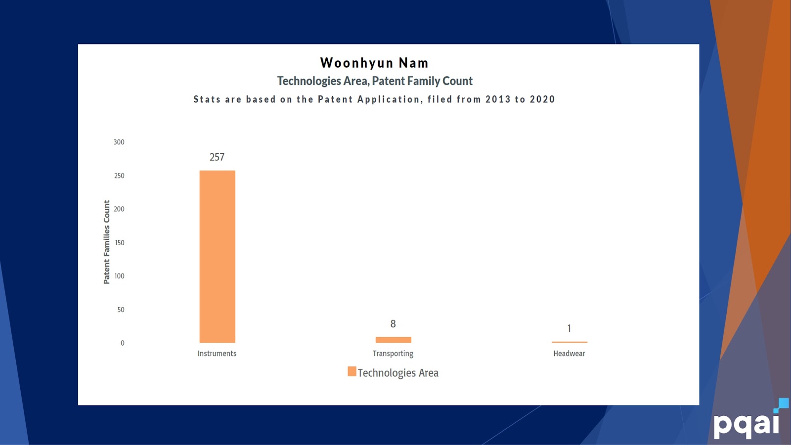 Woonhyun Nam - Technology Area Patent famility count