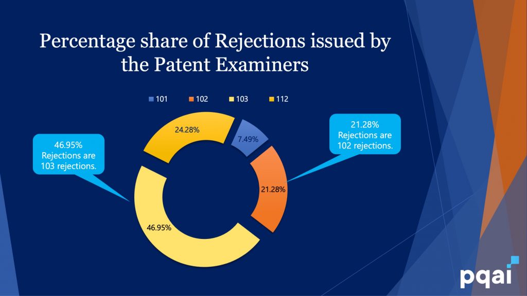 Patent Rejection Statistics