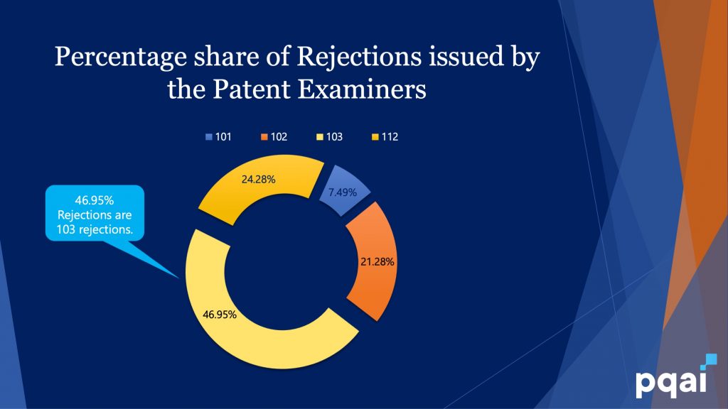 103 type rejection accounts for 46.5% of all patent rejections