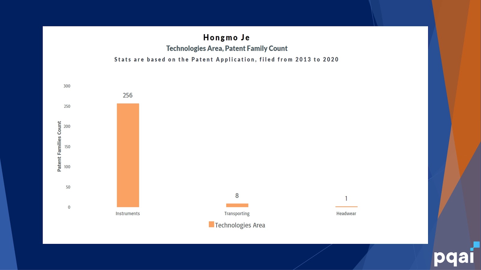 HongMo Je - Technology wise Patent family count