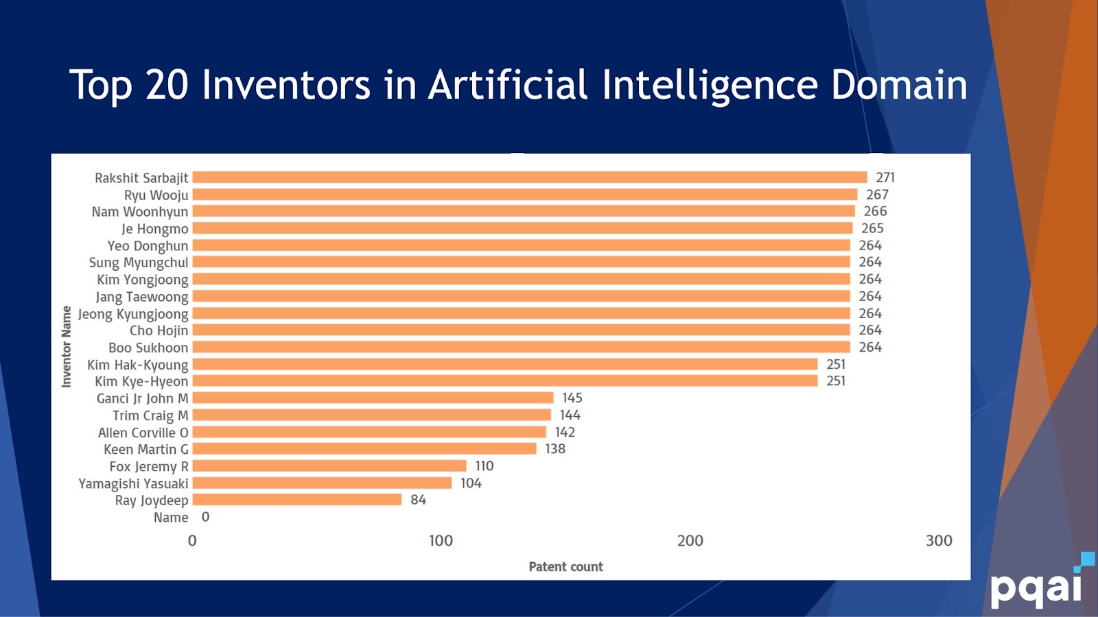 Top 20 AI inventors