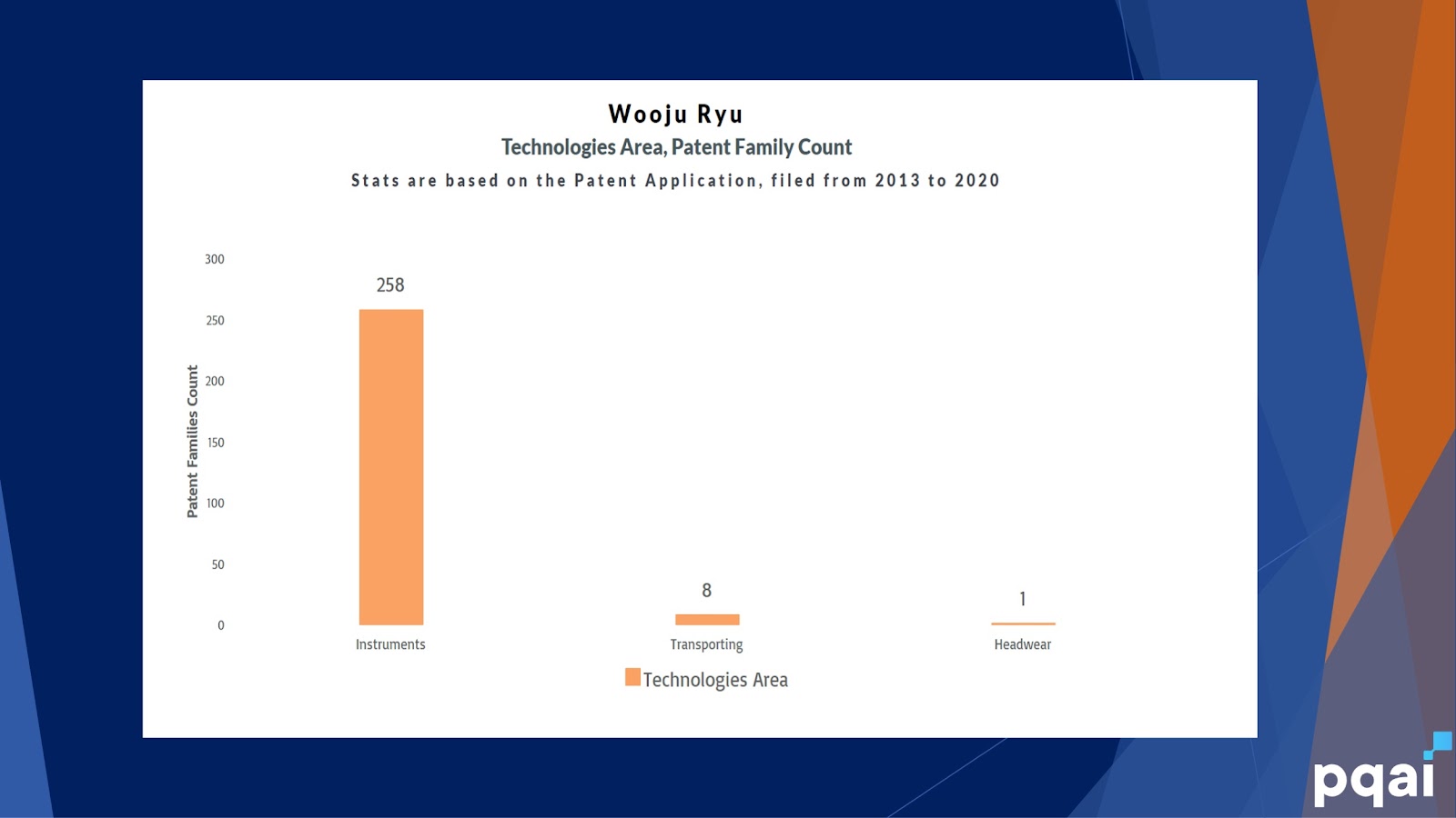 Wooju Ryu - Technology wise Patents Distribution