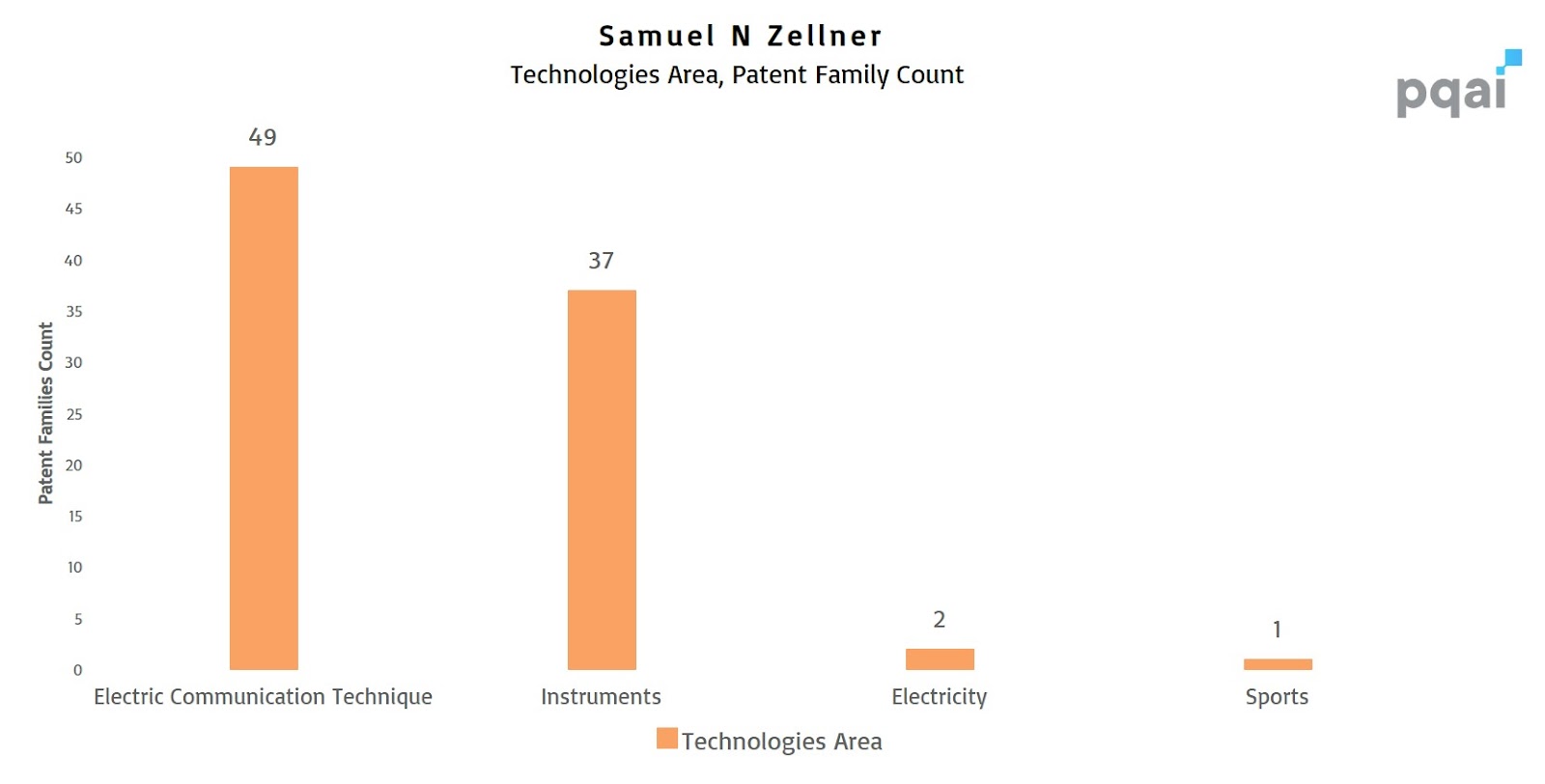 Sam Zellner Patent Portfolio