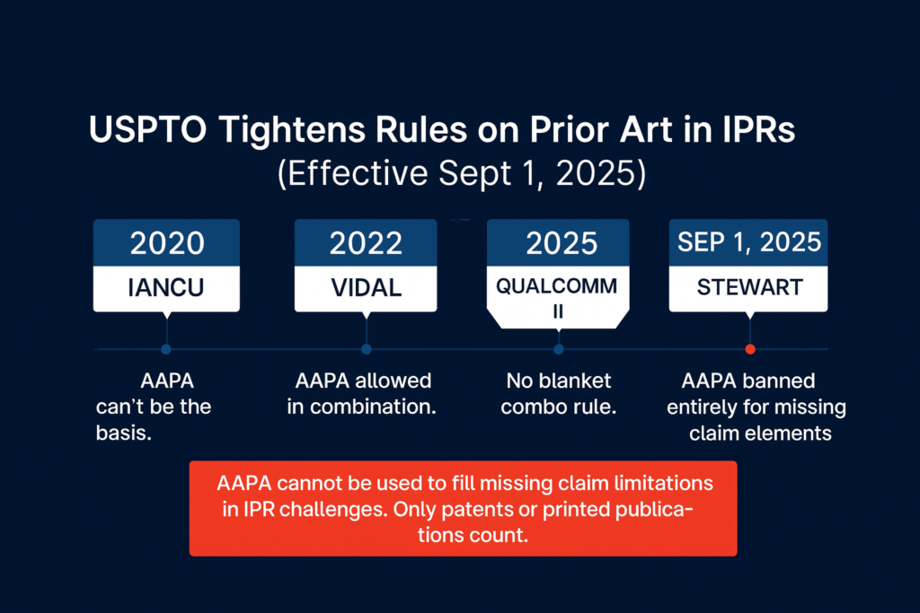 USPTO’s New Rule on Prior Art in IPR