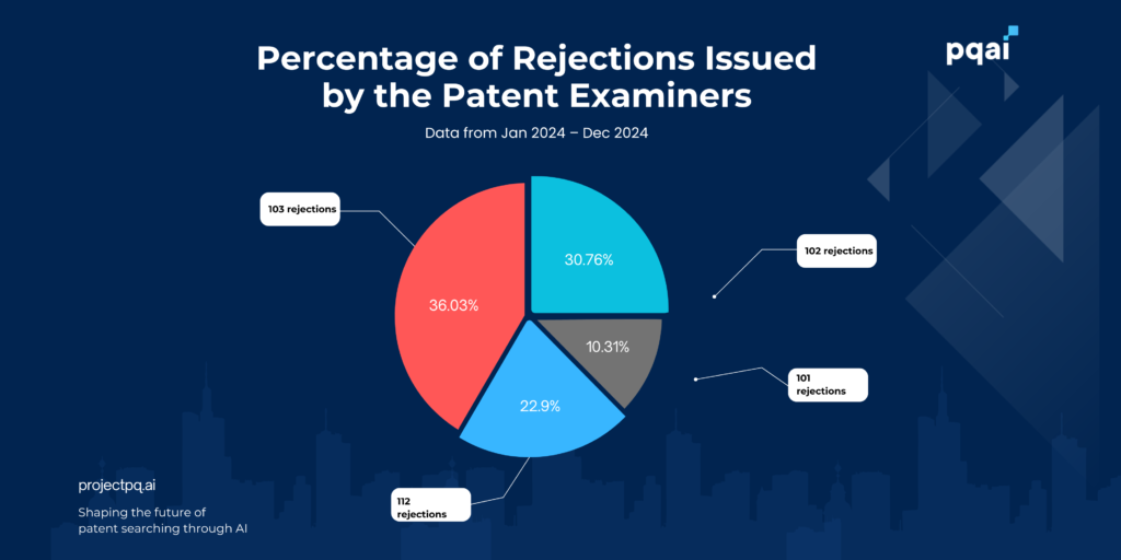 Percentage of Rejections Issued by the Patent Examiners in 2024