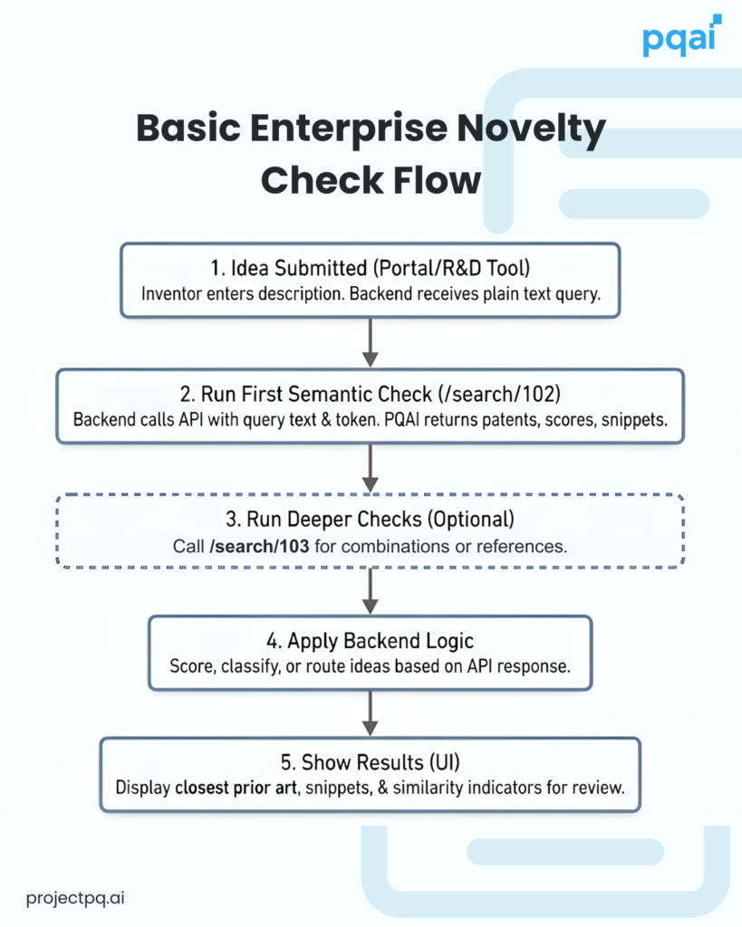 Workflow for integrating PQAI API in novelty checking feature