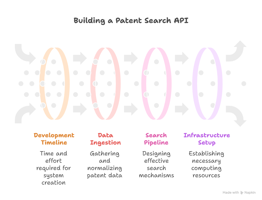 What it takes to build a patent search api